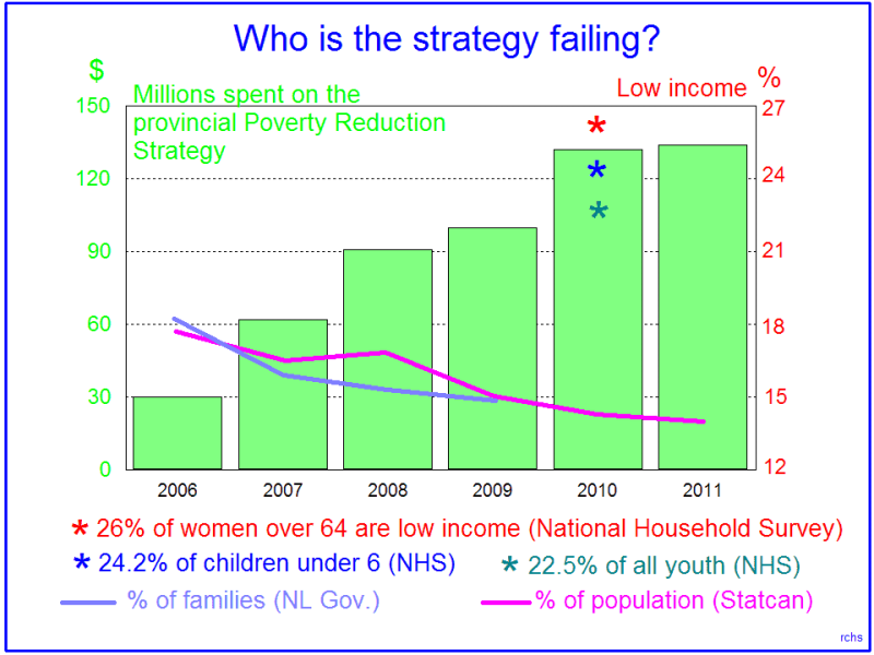 Millions spent on the provincial Poverty Reduction Strategy compared to percentage indicators of poverty in NL