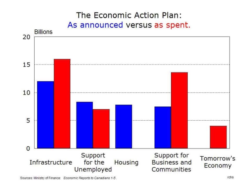 Graph showing the difference between the announced Economic Action Plan and what was spent.
