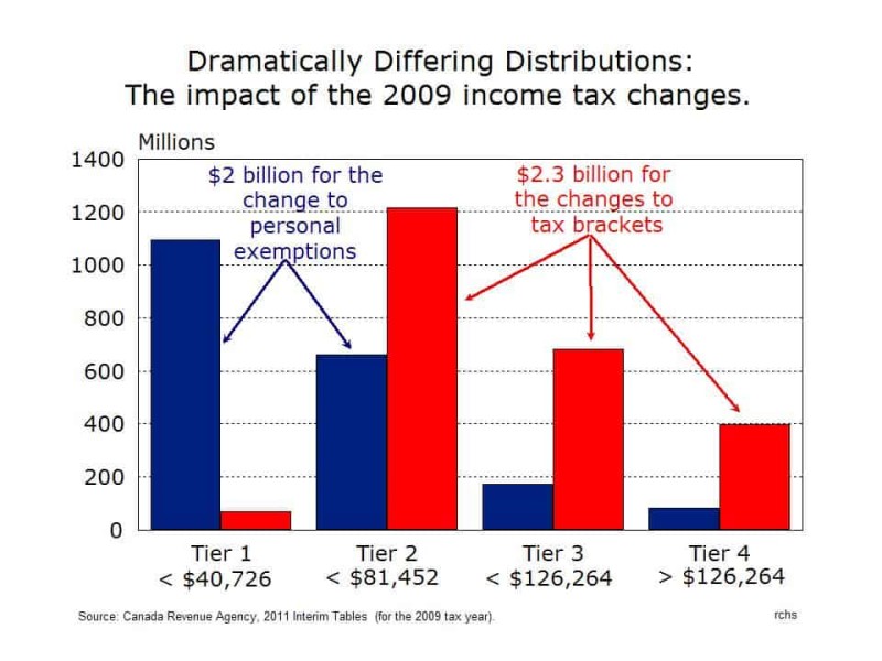 Graph showing how changes to personal exemptions and tax brackets benefited differing groups