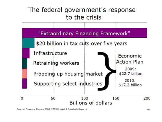 Graph showing how the government divided up its $260 billion response to the crisis