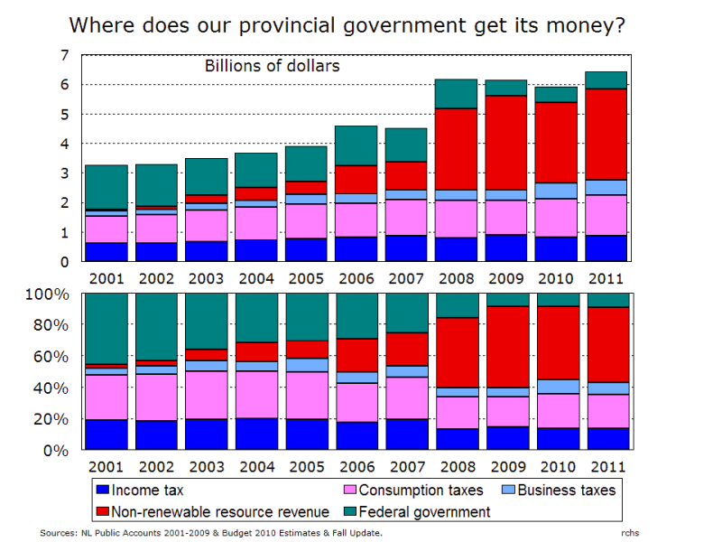 Graph showing the absolute and relative change in the principal sources of provincial revenue.