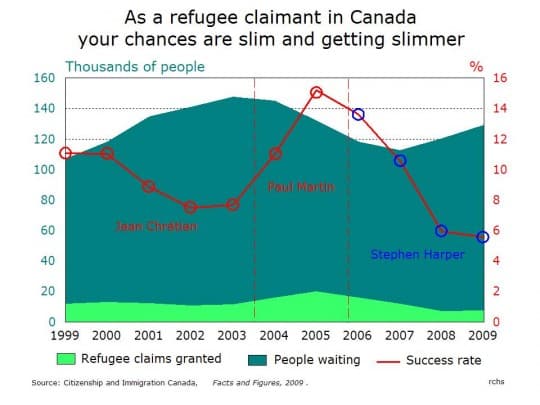 Graph showing the backlog of refugees, the number of claims granted and the success rate, 1999-2009.
