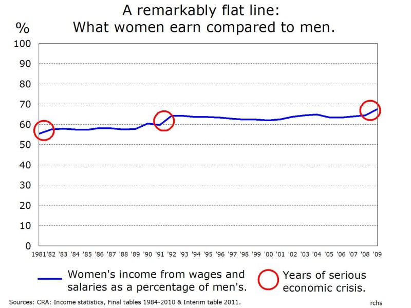 The persistent gap in gendered wages