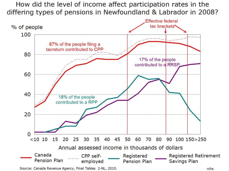 Participation rates by income in the differing pension schemes