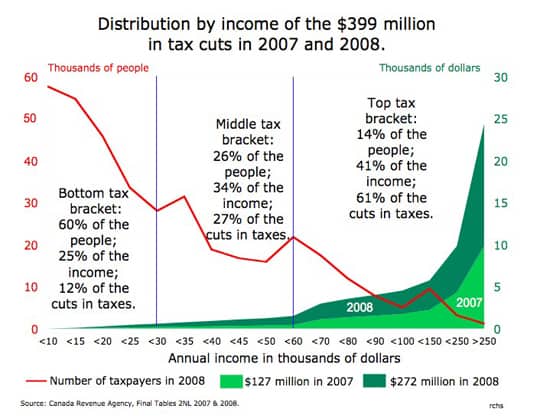 Graph about tax cuts